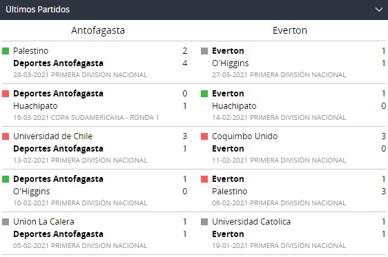 Betsson Chile y Partidos recientes de Antofagasta y Everton