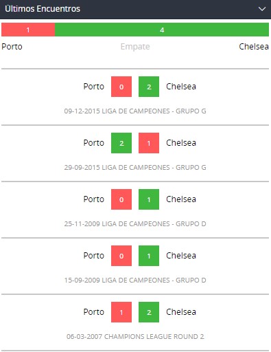 Betsson Chile Porto Chelsea ultimos duelos directos