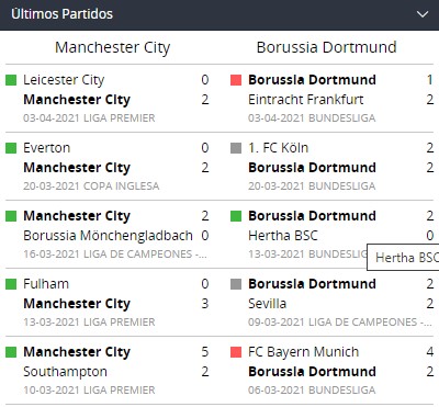 Últimos 5 enfrentamientos de cada equipo