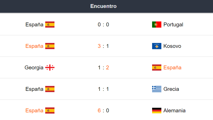 Últimos partidos de España