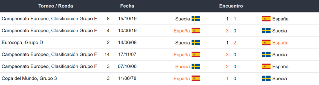 Últimos encuentros España vs Suecia