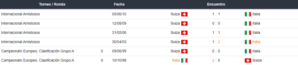 Italia vs Suiza