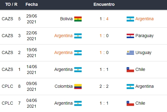 Últimos partidos de Argentina