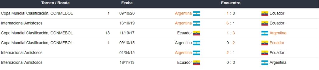Últimos partidos entre Argentina y Ecuador