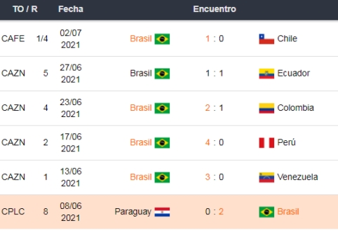 Últimos partidos de Brasil