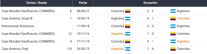 Últimos partidos entre Argentina y Colombia