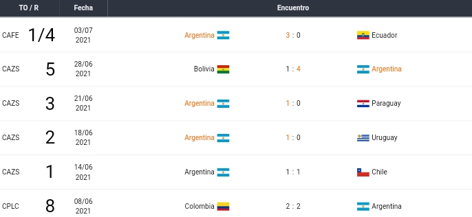 Últimos partidos de Argentina