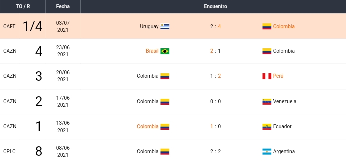 Últimos partidos de Colombia