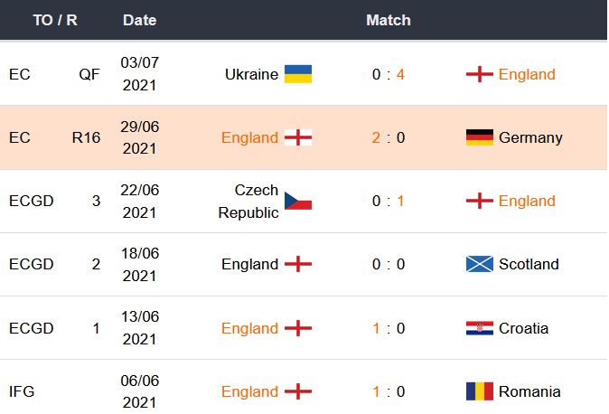 Betsson: Ultimos partidos de Inglaterra