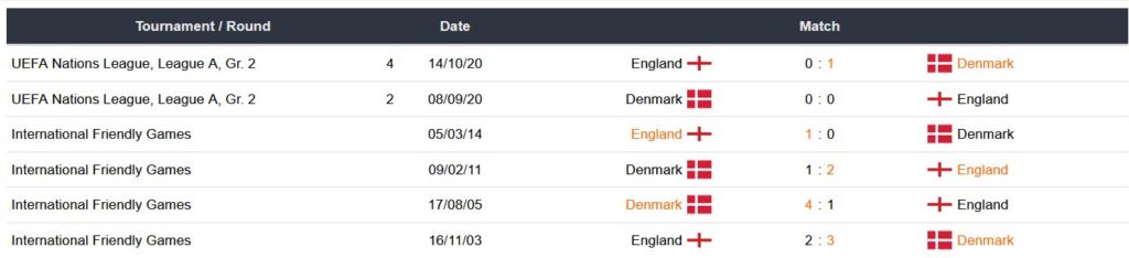 Ultimos partidos Inglaterra vs Dinamarca