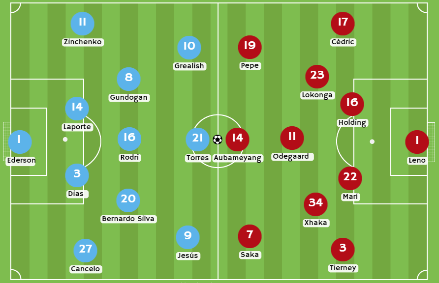 Betsson Chlie Posibles alineaciones entre Manchester City vs Arsenal