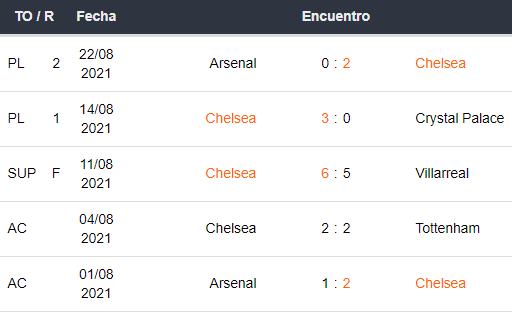 Últimos 5 partidos de Chelsea