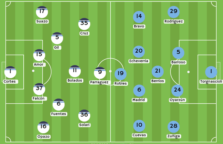Betsson Chile Posibles alineaciones entre Colo Colo vs Everton