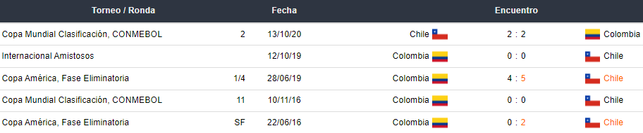 Últimos 5 enfrentamientos entre Colombia y Chile