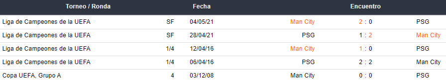 Últimos 5 enfrentamientos entre PSG y Manchester City