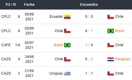 Últimos 5 partidos de Chile