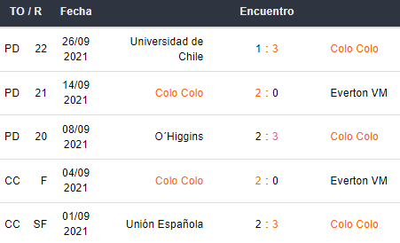Últimos 5 partidos de Colo Colo