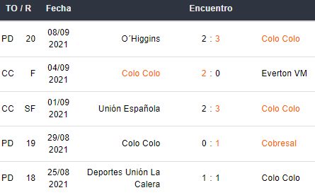 Últimos 5 partidos de Colo Colo
