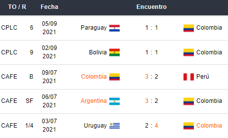 Últimos 5 partidos de Colombia