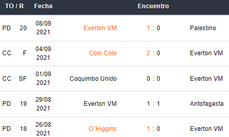 Últimos 5 partidos de Everton
