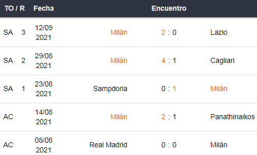 Últimos 5 partidos del AC Milán