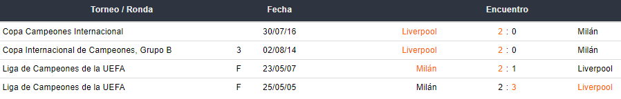 Últimos enfrentamientos entre Liverpool y AC Milán