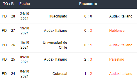 Últimos 5 ártidos de Audax Italiano
