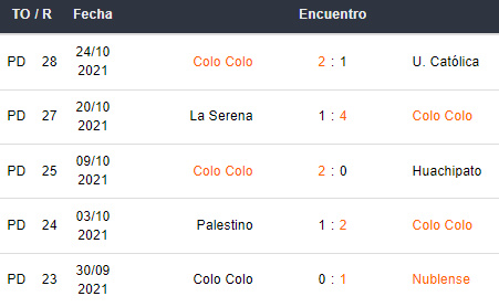Últimos 5 partidos de Colo Colo