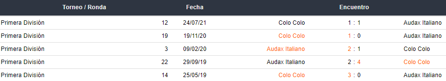 Últimos 5 enfrentamientos entre Audax Italiano y Colo Colo
