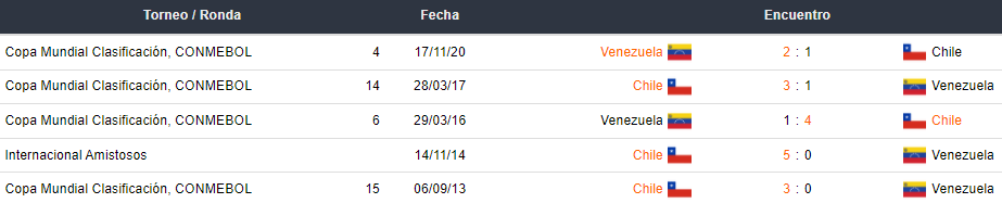 Últimos 5 enfrentamientos entre Chile y Venezuela