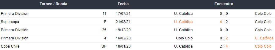 Últimos 5 enfrentamientos entre Colo Colo y Universidad Católica