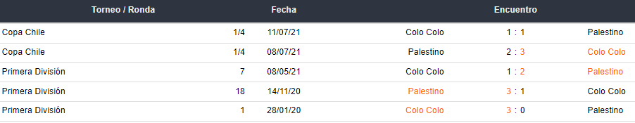 Últimos 5 enfrentamientos entre Palestino y Colo Colo