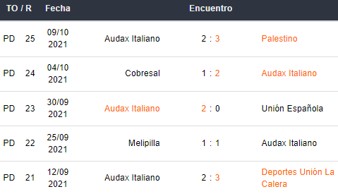 Últimos 5 partidos de Audax Italiano