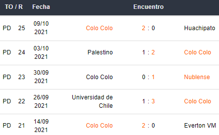 Últimos 5 partidos de Colo Colo