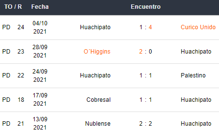 Últimos 5 partidos de Huachipato