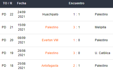 Últimos 5 partidos de Palestino
