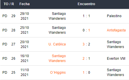 Últimos 5 partidos de Santiago Wanderers
