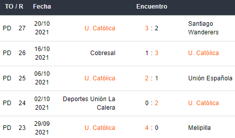 Últimos 5 partidos de Universidad Católica