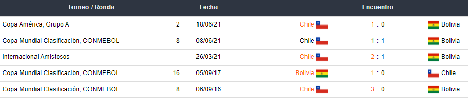 Últimos 5 enfrentamientos entre Bolivia y Chile