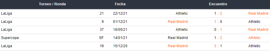 Últimos 5 enfrentamientos entre Real Madrid y Athletic Bilbao