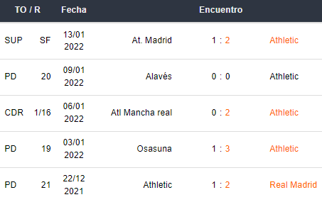 Últimos 5 partidos del Athletic Bilbao