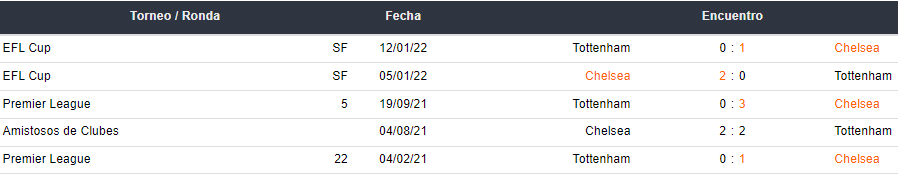 Últimos 5 partidos entre Chelsea y Tottenham