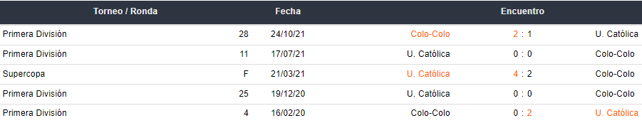 Últimos 5 partidos entre Colo Colo y Universidad Católica