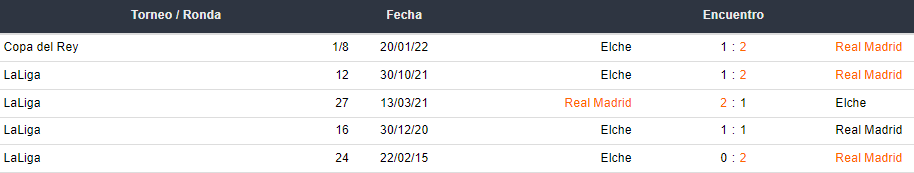 Últimos 5 partidos entre Real Madrid y Elche