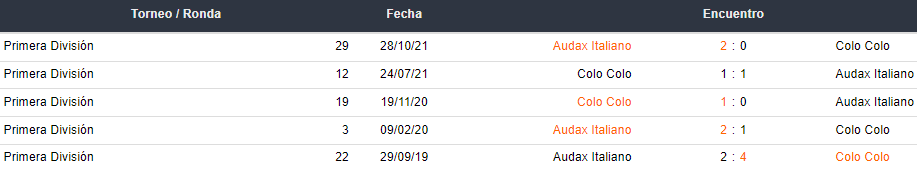 Últimos 5 enfrentamientos entre Colo Colo y Audax Italiano