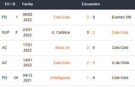 Últimos 5 partidos de Colo Colo