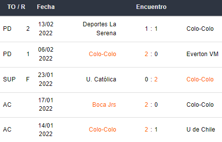 Últimos 5 partidos del Colo Colo