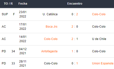 Últimos 5 partidos del Colo Colo
