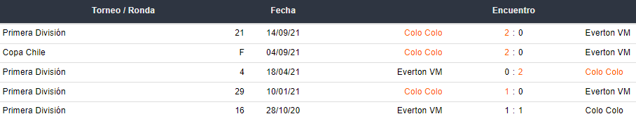 Últimos 5 partidos entre Colo Colo y Everton