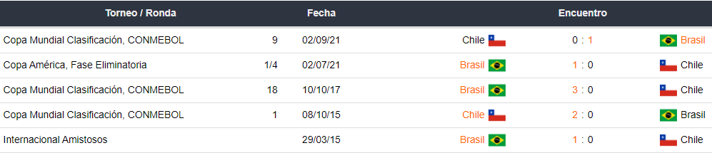 Últimos 5 enfrentamientos entre Brasil y Chile